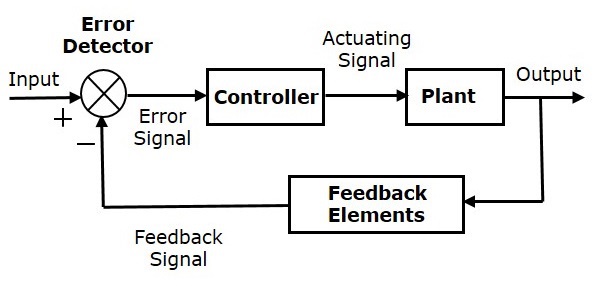 Control Systems (Kontrol Denetim Sistemleri)